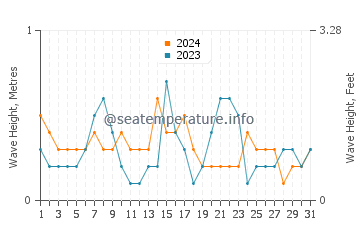 Waves height in Dover in October