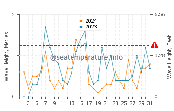 Waves height in Long Beach in October
