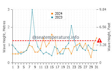 Altura de las olas en Cutler en octubre