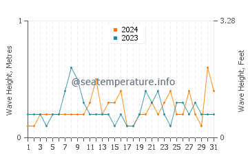 Waves height in Northport in October