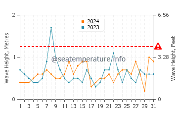 Waves height in Stonington in October