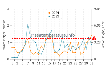 Waves height in Shoreham in October