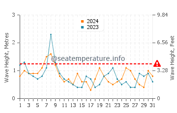 Waves height in New Castle in October