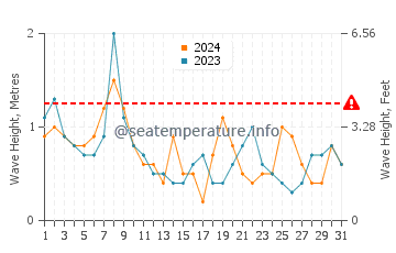 Waves height in North Beach in October