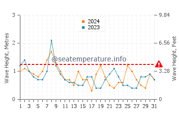 Waves height in Seabrook in October