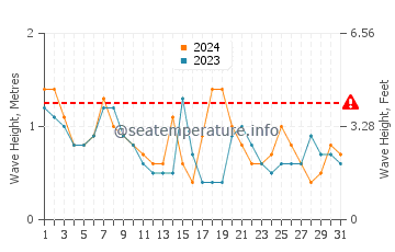 Waves height in Avalon in October