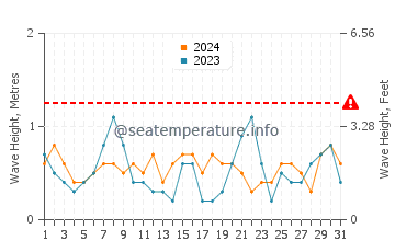 Waves height in Plum Island in October