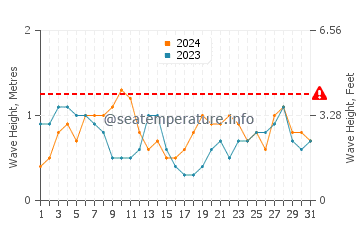 Waves height in Sea Breeze in October