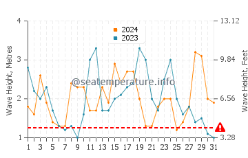 Waves height in San Francisco in October