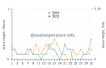 Waves height in Huntington Beach in October