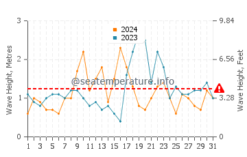 Waves height in Urbanizacion Atlanterra in October