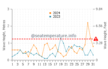 Waves height in Urbanova in October