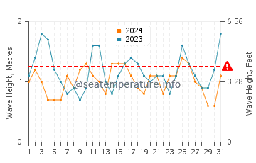Waves height in Santa Teresa in October