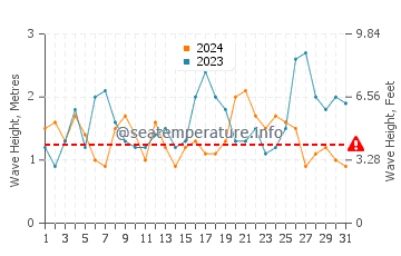 Waves height in Urunga in October