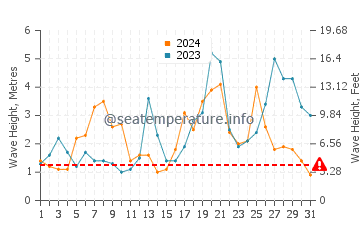 Waves height in Ushant in October