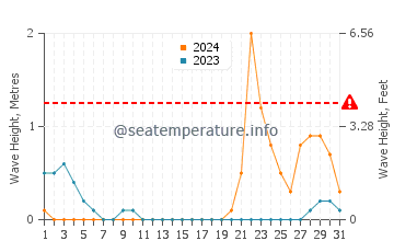 Waves height in Utabi in October