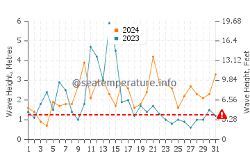 Altezza delle onde Utsira ad ottobre