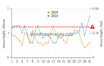Waves height in Valdes Peninsula in October