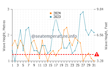 Waves height in Valla Beach in October
