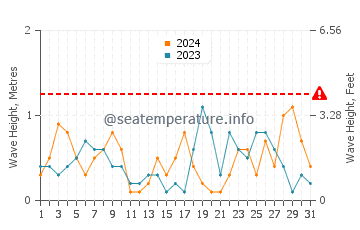 Waves height in Valle-Niza in October