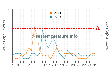Waves height in Vamo in October