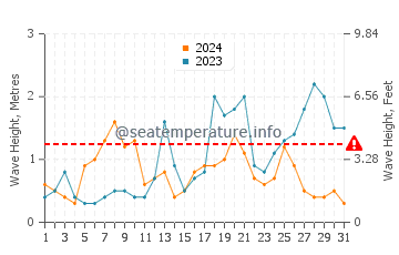 Waves height in Vannes in October