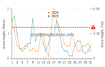 Waves height in Varvara in October