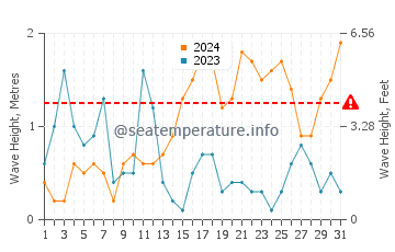 Waves height in Vathi in October