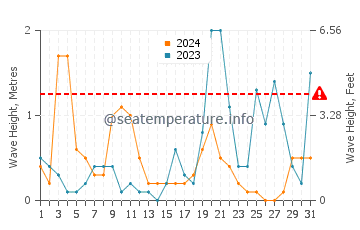 Altezza delle onde Velika Plaža ad ottobre