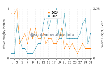 Waves height in Ver-sur-Mer in October