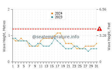 Waves height in Veraval in October