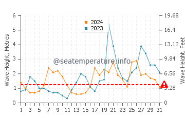 Waves height in Verdicio in October