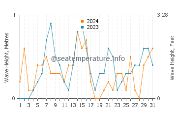 Waves height in Vermilion in October