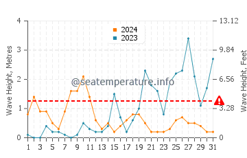 Altezza delle onde Viareggio ad ottobre