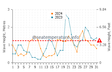 Waves height in Vidiago in October