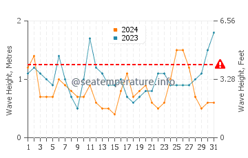 Waves height in Viedma in October