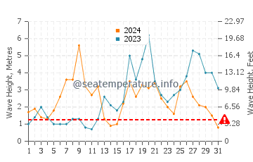 Waves height in Vigo in October