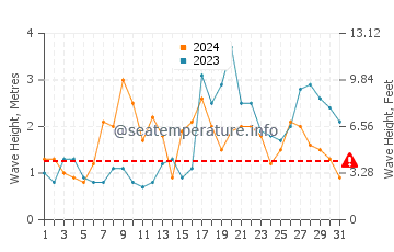 Waves height in Vila do Bispo in October