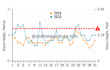 Waves height in Villa Gesell in October