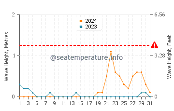 Waves height in Villareal in October