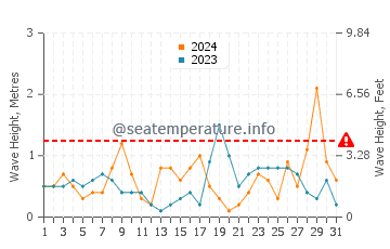 Waves height in Villaricos in October