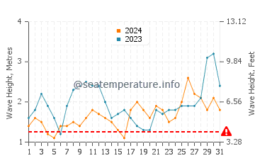 Waves height in Vina del Mar in October