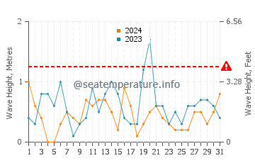 Altezza delle onde Vindeby ad ottobre