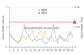 Waves height in Vineyard Haven in October