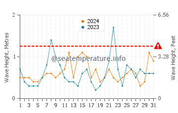 Waves height in Vineyard Sound in October