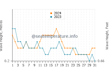 Waves height in Virar in October