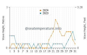 Waves height in Vito in October
