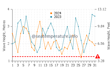 Waves height in Vivonne Bay in October