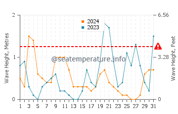 Altezza delle onde Vollga ad ottobre