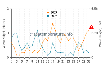 Wellenhöhe in Votsalakia im Oktober